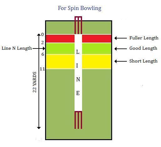 Lengths for Spin and Fast Bowling