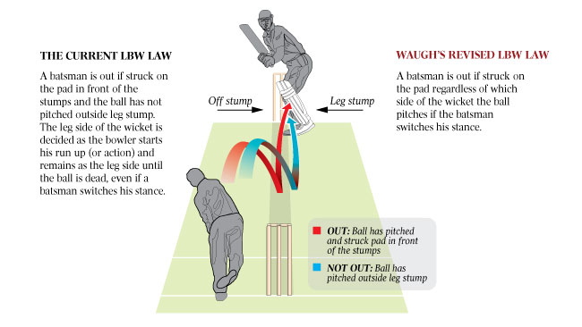 Leg Before Wicket in Cricket